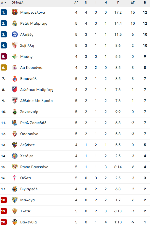 Ρεάλ Μαδρίτης – Ράγιο Βαγιεκάνο 4-1: Άνετα η «βασίλισσα» με τρία γκολ σε 21 λεπτά