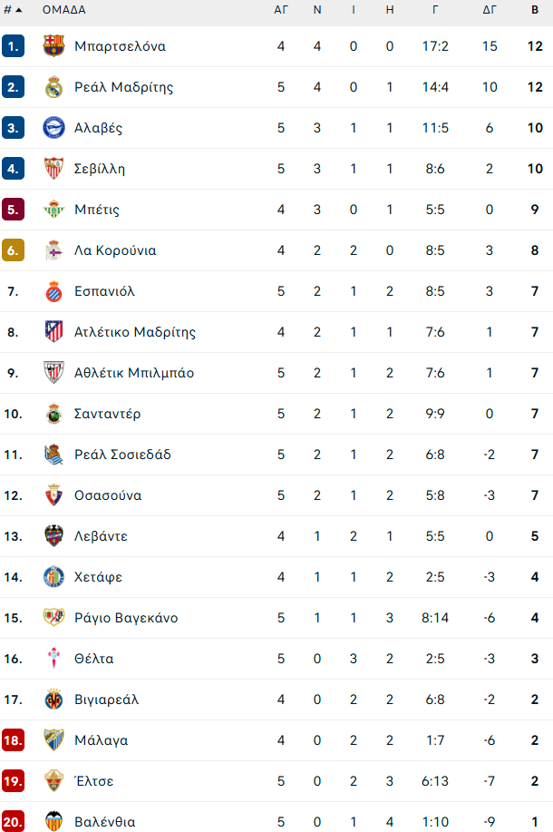 Ρεάλ Μαδρίτης – Ράγιο Βαγιεκάνο 4-1: Άνετα η «βασίλισσα» με τρία γκολ σε 21 λεπτά