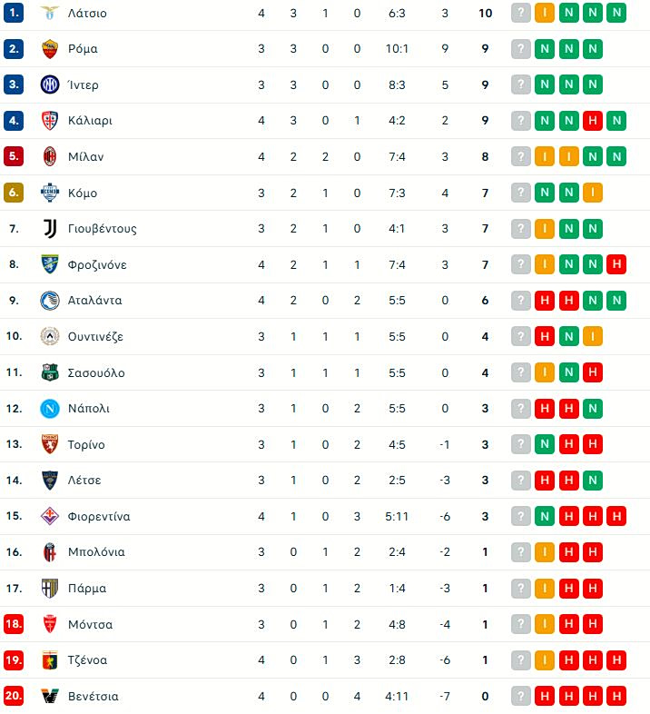 Αταλάντα – Κάλιαρι 1-2: Διπλό στο Μπέργκαμο και τετράδα (pic)