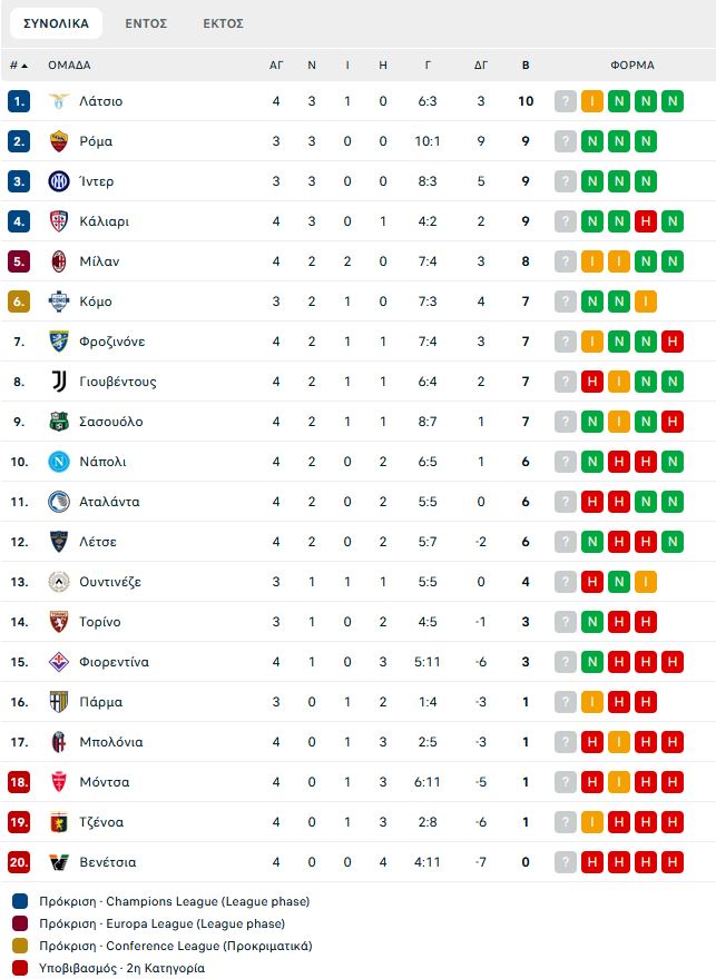 Πήρε το «θρίλερ» η Σασουόλο (3-2) – Αγχωτική νίκη για τη Νάπολι (1-0, vids)