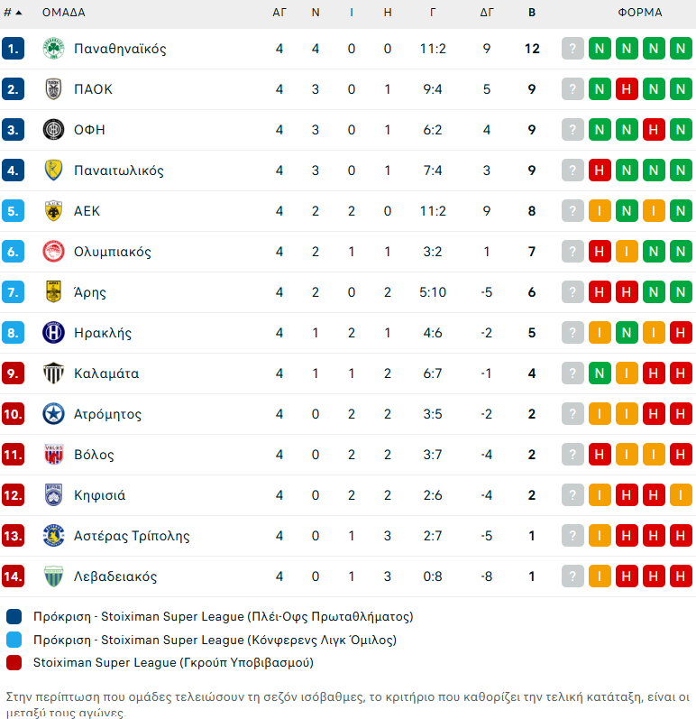 Όλα τα γκολ της 4ης αγωνιστικής της Super League (vids)