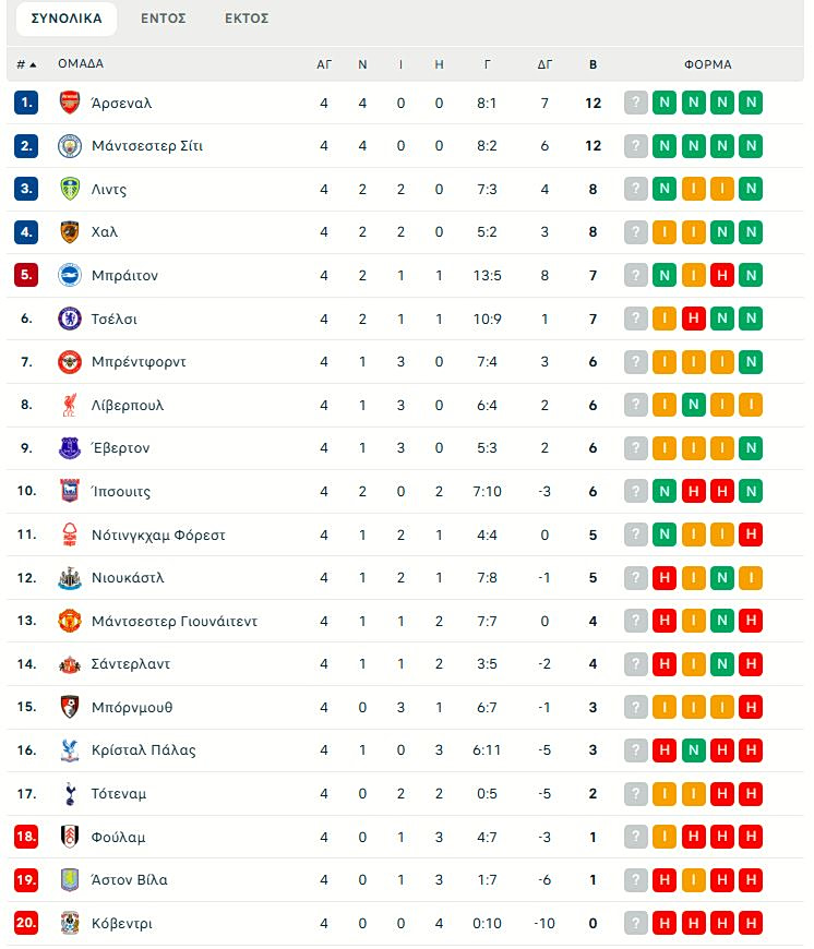 Λιντς – Νιούκαστλ 4-1: «Πάρτι» και τριάδα!