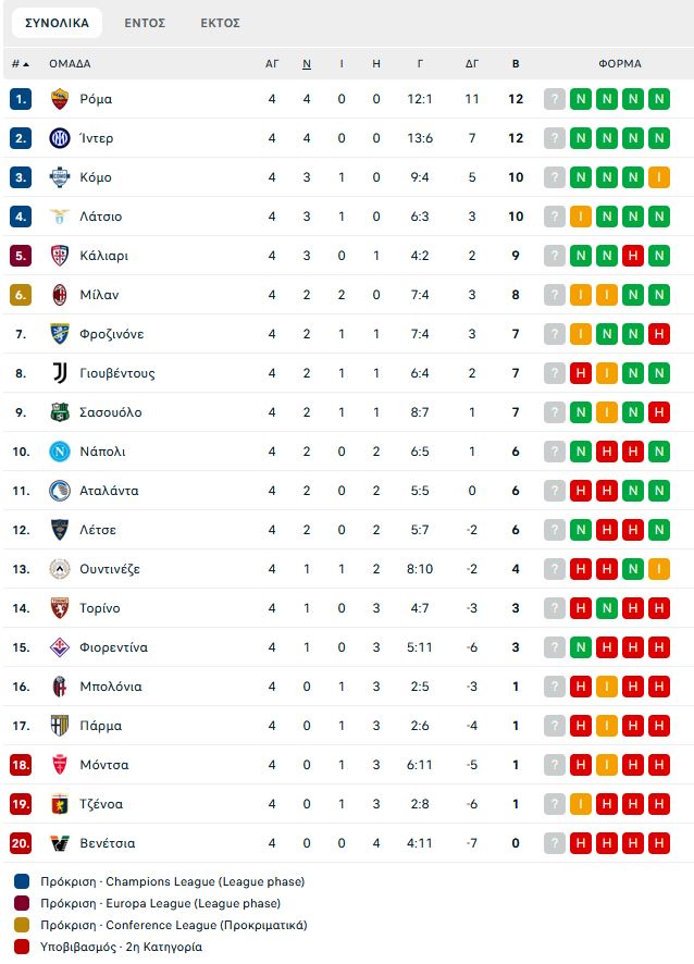 Ίντερ – Ουντινέζε 5-3: Ανατροπή, πεντάρα και 4 στα 4!