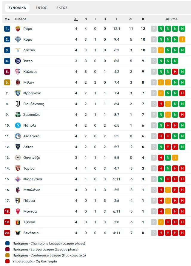 Ασταμάτητη η Ρόμα, έκανε το 4Χ4 (2-0) – Τρίποντο και για την Κόμο (2-1)