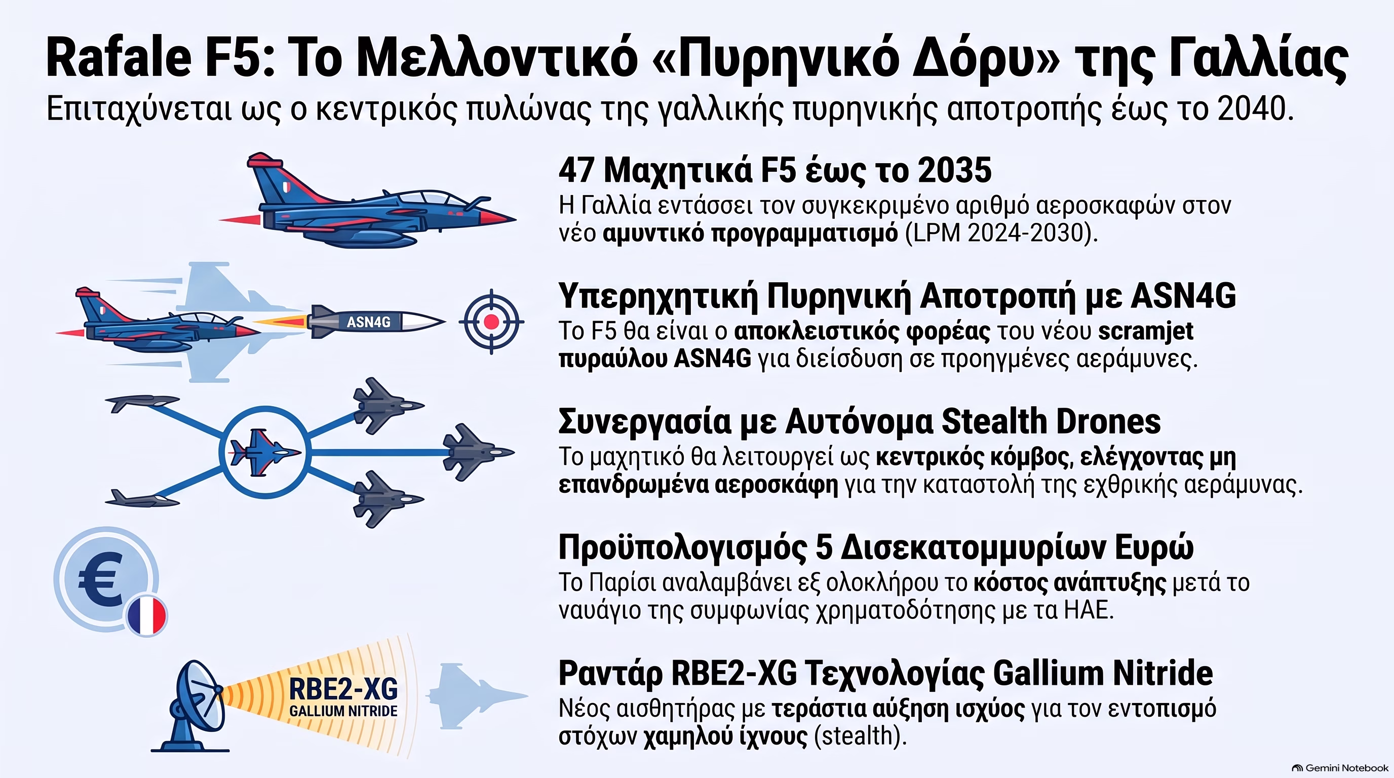 Γαλλία: Έρχεται η εξελιγμένη έκδοση του μαχητικού αεροσκάφους Rafale - Το νέο «άλμα» της γαλλικής αεροπορικής ισχύος