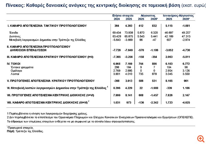 ΤτΕ: Στα 961 εκατ. ευρώ το πρωτογενές αποτέλεσμα του κρατικού προϋπολογισμού στο 8μηνο