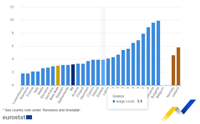 Ωρομίσθιο: Ετήσια αύξηση 3,9% στην Ελλάδα στο β΄τρίμηνο 2026 - Οικονομικός Ταχυδρόμος