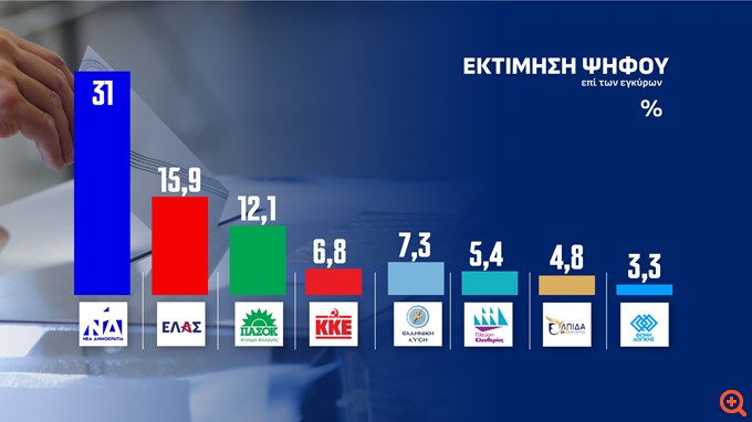 Δημοσκόπηση Opinion Poll: Στο 31% η ΝΔ - 15,1% η διαφορά με την ΕΛΑΣ, τρίτο το ΠΑΣΟΚ - Πώς αποτιμούν οι πολίτες τα μέτρα της ΔΕΘ