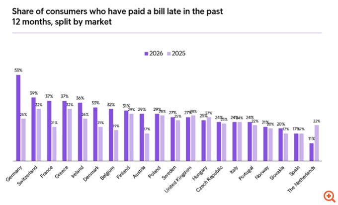 Οι πλουσιότεροι της Ευρώπης, Ελβετοί και Γερμανοί ξεπέρασαν τους Έλληνες στις καθυστερημένες πληρωμές