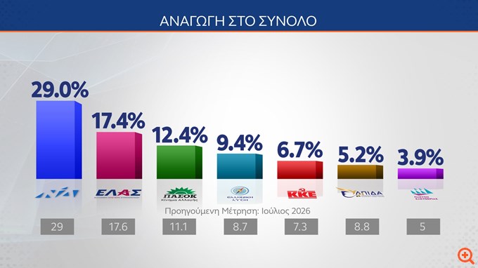 Δημοσκόπηση MRB: Προβάδισμα 29% για τη ΝΔ, ενίσχυση ΠΑΣΟΚ και δυσαρέσκεια για τα μέτρα