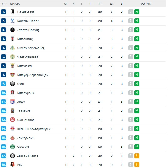Europa League: Η βαθμολογία της League Phase - Πού βρίσκονται Ολυμπιακός και ΟΦΗ (pic)