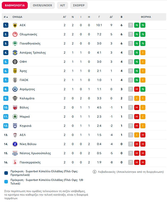 Superbet Κύπελλο Ελλάδος: Η βαθμολογία της League Phase μετά την 3η αγωνιστική (pic)