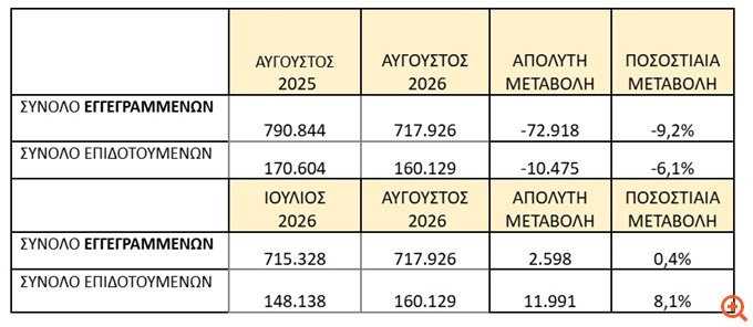 ΔΥΠΑ: Ετήσια μείωση 9,2% στους εγγεγραμμένους ανέργους τον Αύγουστο