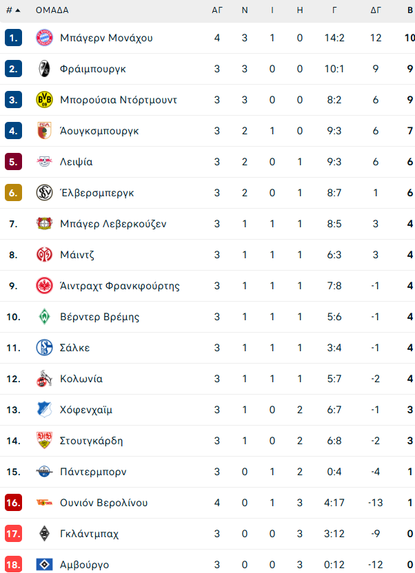 Μπάγερν – Ουνιόν 7-0: Γκολ και θέαμα στο Μόναχο