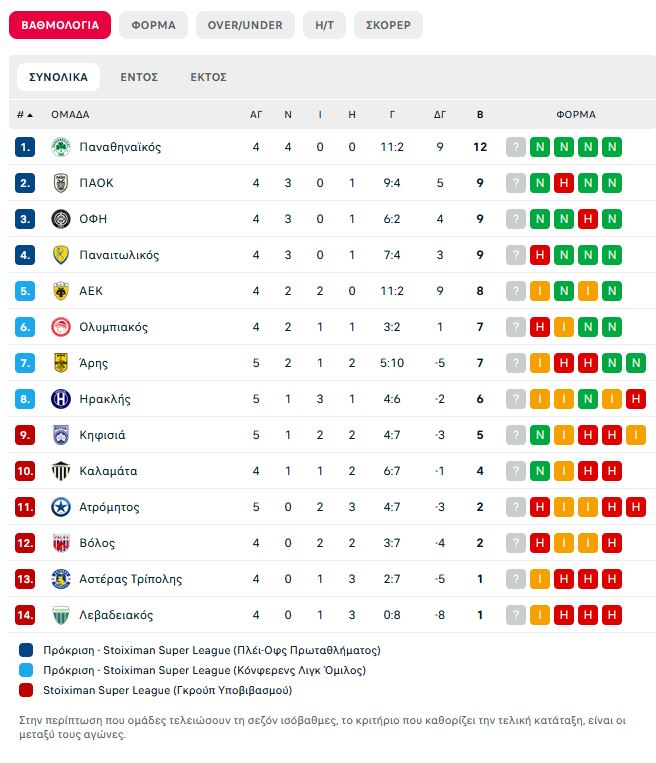 Η βαθμολογία της Stoiximan Super League μετά την ισοπαλία του Άρη με τον Ηρακλή