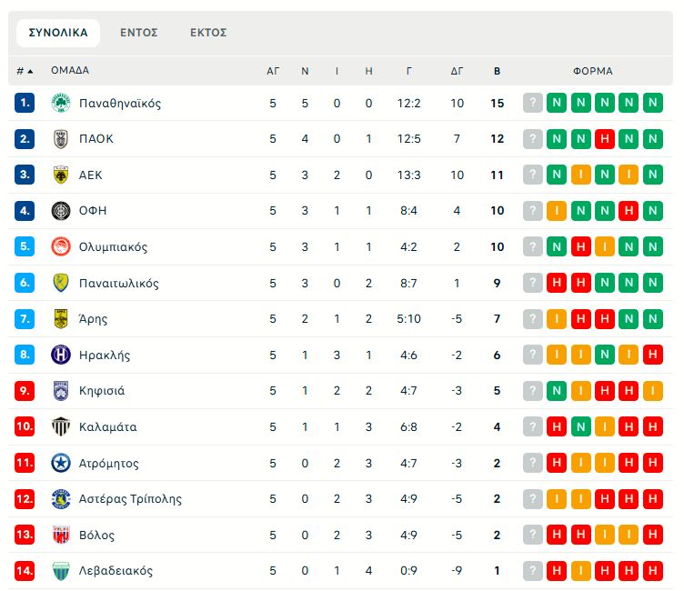 Stoiximan Super League: Η βαθμολογία μετά την 5η αγωνιστική (pic)