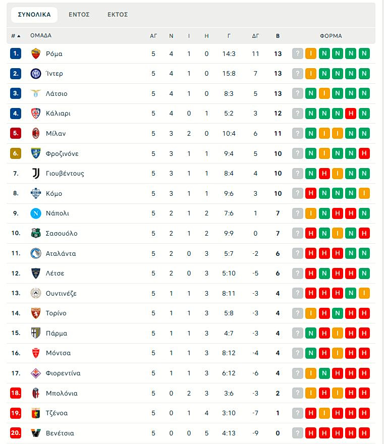 Μίλαν – Λέτσε 3-0: Εύκολο βράδυ για τους Ροσονέρι