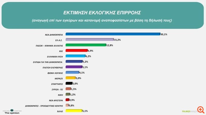 Δημοσκόπηση Palmos Analysis: 30,1% η ΝΔ, πρώτη η ΕΛΑΣ στις ηλικίες 17-34