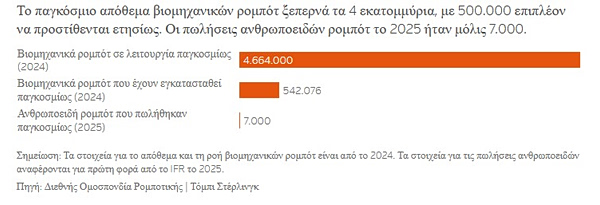 Ανθρωποειδή ρομπότ: Στις 7.000 παγκοσμίως οι πωλήσεις πέρυσι - Οικονομικός Ταχυδρόμος