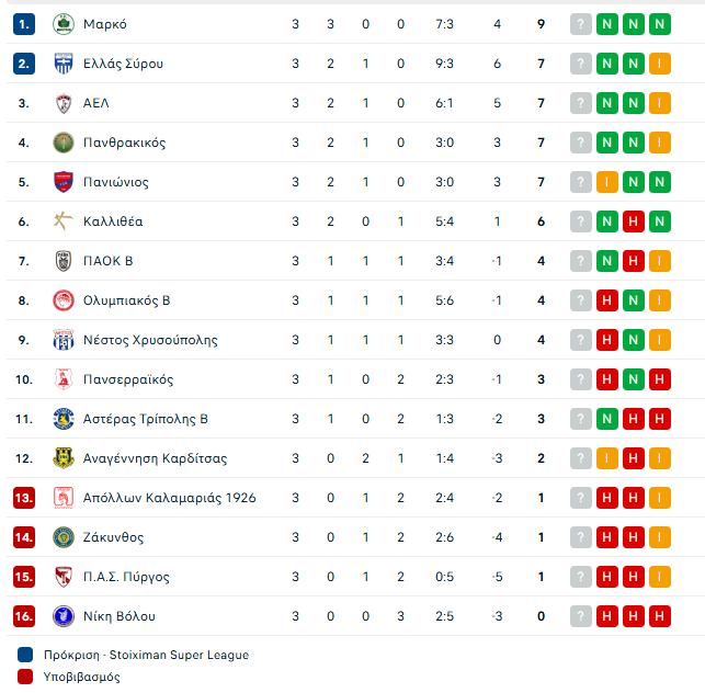Superbet League 2: Εύκολο «διπλό» για την ΑΕΛ (0-4)