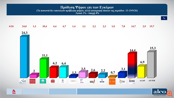 Δημοσκόπηση Alco: Στο 24,3% η ΝΔ στην πρόθεση ψήφου - Στο 14,4% η ΕΛΑΣ το Αλ. Τσίπρα