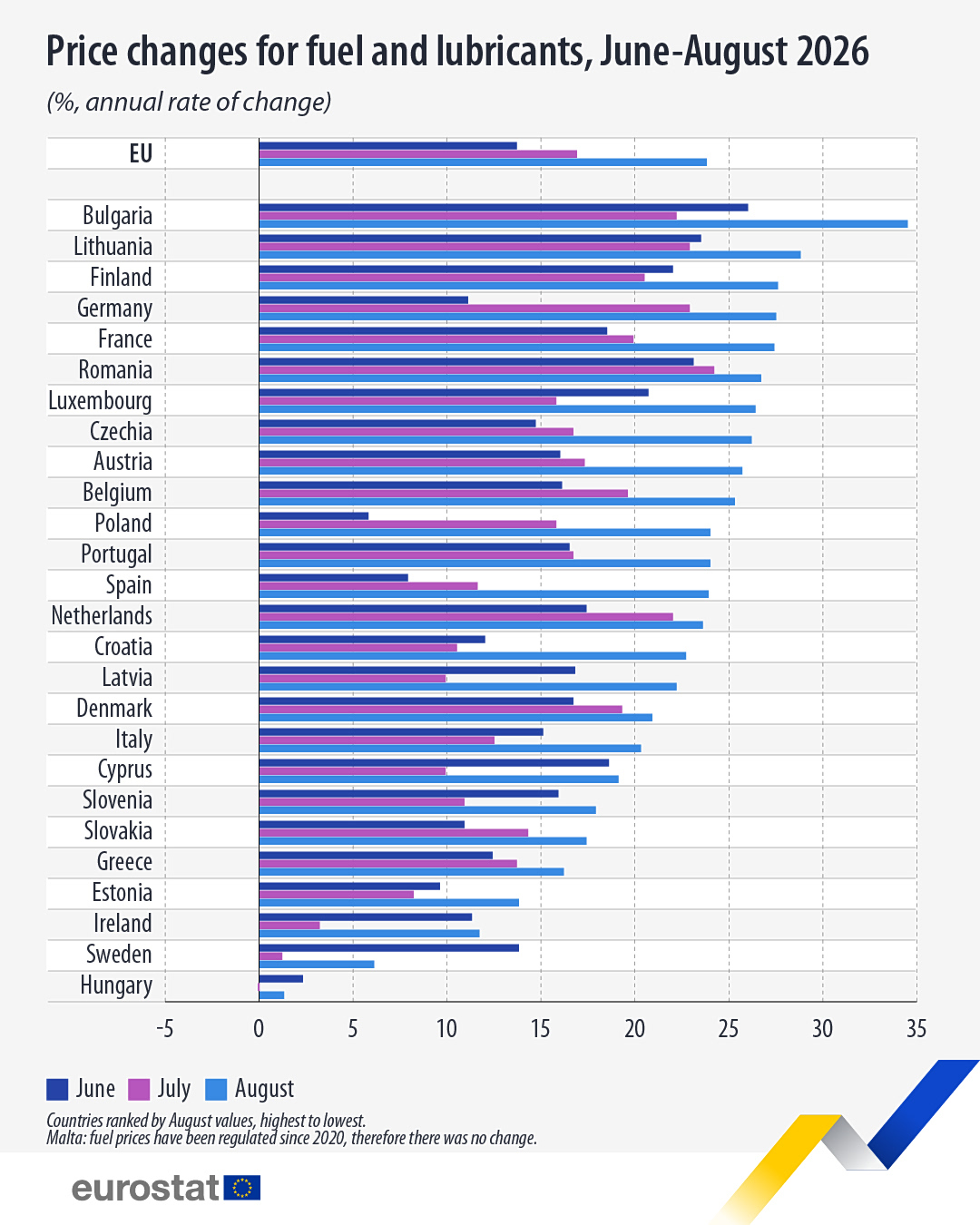 Καύσιμα: Στο +27,2% οι ανατιμήσεις στην Ελλάδα τον Αύγουστο [γράφημα] - Οικονομικός Ταχυδρόμος