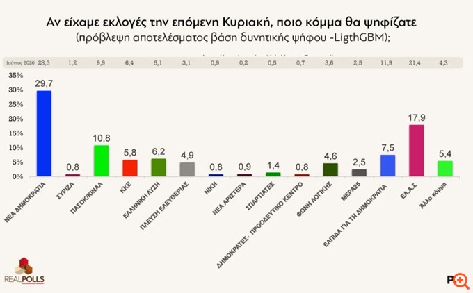 Δημοσκόπηση Real Polls: Στο 29,4% η ΝΔ - Διψήφια η διαφορά από την ΕΛΑΣ