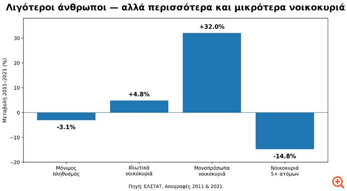 Δημογραφικό πρόβλημα αλλά και στεγαστική κρίση: Ένα παράδοξο που εξηγεί το έλλειμμα προσφοράς κατοικιών
