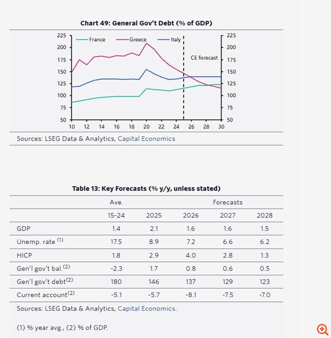 Capital Economics: Ο δείκτης χρέους της Ελλάδας δεν θα