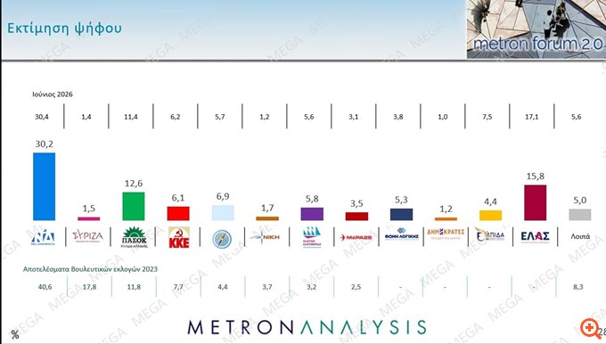 Δημοσκόπηση Metron Analysis: Πρωτιά ΝΔ, δεύτερη αλλά πτωτικά η ΕΛΑΣ, ανεβαίνει το (τρίτο) ΠΑΣΟΚ