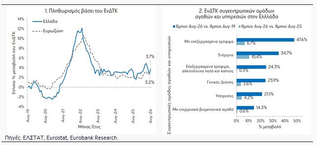 Ελληνική οικονομία: Σε κίνδυνο ιδιωτική κατανάλωση και εξαγωγές λόγω του πληθωρισμού - Οικονομικός Ταχυδρόμος