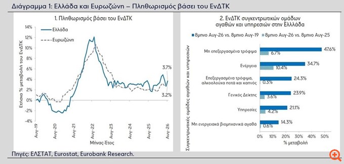 Eurobank: Οι υπηρεσίες