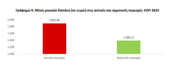 Νοικοκυριά: Σε ποιες περιοχές «καίει» το κόστος ζωής - Οικονομικός Ταχυδρόμος