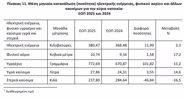 Θέρμανση: Μόλις 1 στα 2 νοικοκυριά χρησιμοποιούν την κεντρική θέρμανση [πίνακες] - Οικονομικός Ταχυδρόμος