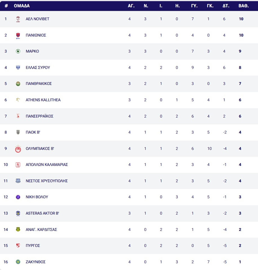 Super League 2: Στην κορυφή της βαθμολογίας ΑΕΛ (1-0) και Πανιώνιος (1-0)
