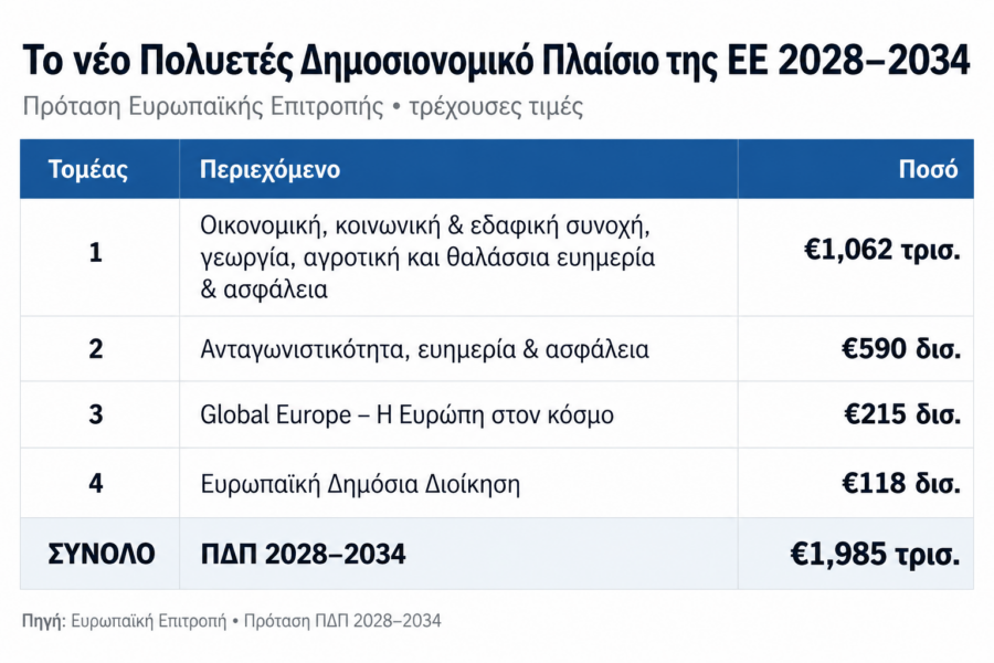 ΕΕ: Στο τραπέζι μεγάλες περικοπές σε αναπτυξιακή βοήθεια - Στο απυρόβλητο η χρηματοδότηση της Ουκρανίας