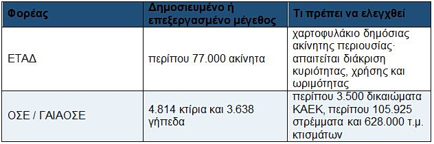 Ακίνητα Δημοσίου: Ποιοι φορείς έχουν τη μεγαλύτερη ακίνητη περιουσία - Τα κενά στους δήμους - Οικονομικός Ταχυδρόμος