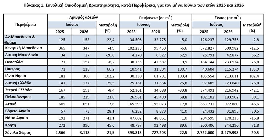 Οικοδομική δραστηριότητα: «Εκτοξεύτηκε τον Ιούνιο - Αυξήθηκαν 20,1% οι άδειες - Οικονομικός Ταχυδρόμος