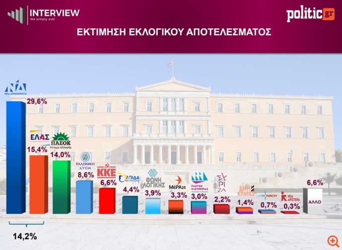 Δημοσκόπηση Interview: Στο 29,6% η ΝΔ - Δεύτερη η ΕΛ.Α.Σ του Αλ. Τσίπρα, κοντά το ΠΑΣΟΚ