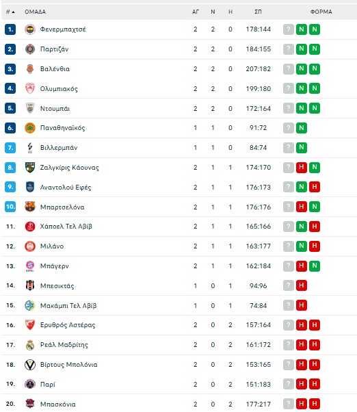 Η βαθμολογία της Euroleague μετά τη νίκη του Ολυμπιακού (pic)