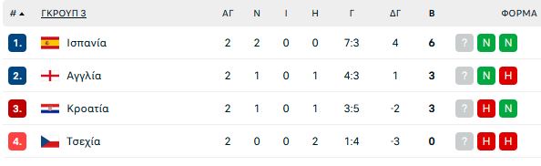 Με σούπερ Γιαμάλ η Ισπανία (4-1), αεράτη η Αγγλία στην Πράγα (0-2)