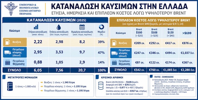 ΕΒΕΠ: Μικρή ανακούφιση ρευστότητας - Οικονομικός Ταχυδρόμος