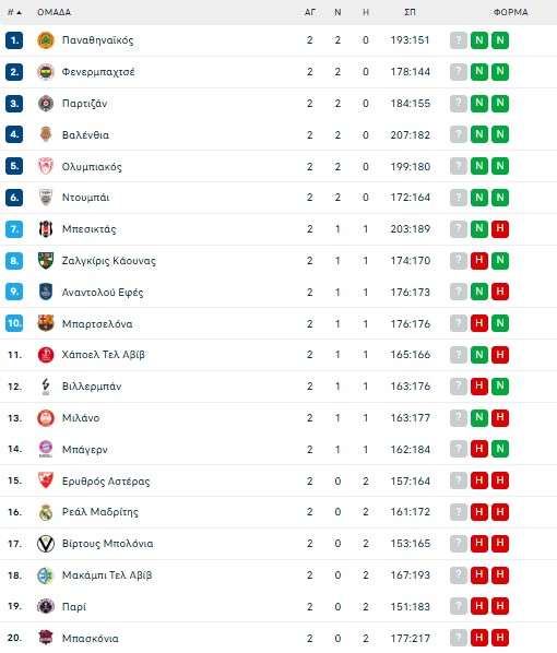 Αυτή είναι η βαθμολογία της Euroleague μετά τη νίκη του Παναθηναϊκού (pic)