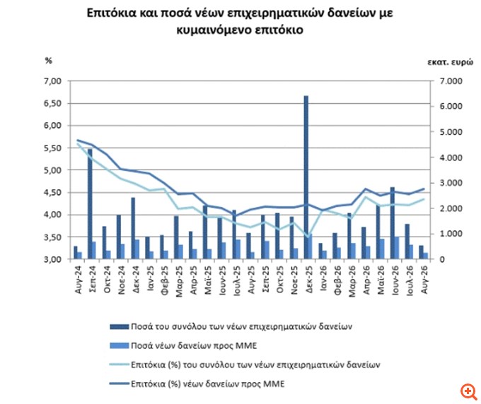 ΤτΕ: Σχεδόν αμετάβλητο το επιτόκιο νέων καταθέσεων τον Αύγουστο - Στο 4,79% το επιτόκιο των νέων δανείων