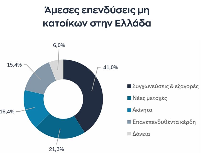Άμεσες ξένες επενδύσεις: Στα 12,6 δισ. για τους μη κατοίκους στην Ελλάδα το 2025 - Οικονομικός Ταχυδρόμος