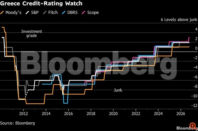 Bloomberg: Η Ελλάδα προβλέπει ανάπτυξη πάνω από 2% για το 2027 - Μείωση του χρέους κάτω από το 130%