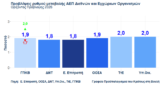 Γραφείο Προϋπολογισμού: «Ενεργειακό τσουνάμι» με επίμονη ακρίβεια - Οικονομικός Ταχυδρόμος