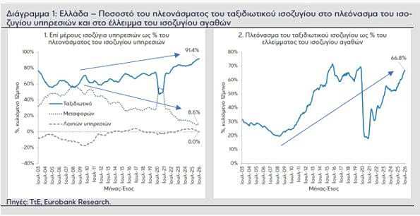 Ταξιδιωτικές εισπράξεις: Αυξάνονται χάρη στον εισερχόμενο τουρισμό και λιγότερο στη μέση δαπάνη - Οικονομικός Ταχυδρόμος
