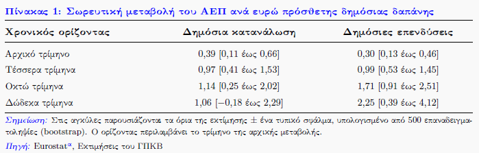 Δημόσιες δαπάνες: Πόσο πολλαπλασιάζουν το ελληνικό ΑΕΠ - Οικονομικός Ταχυδρόμος