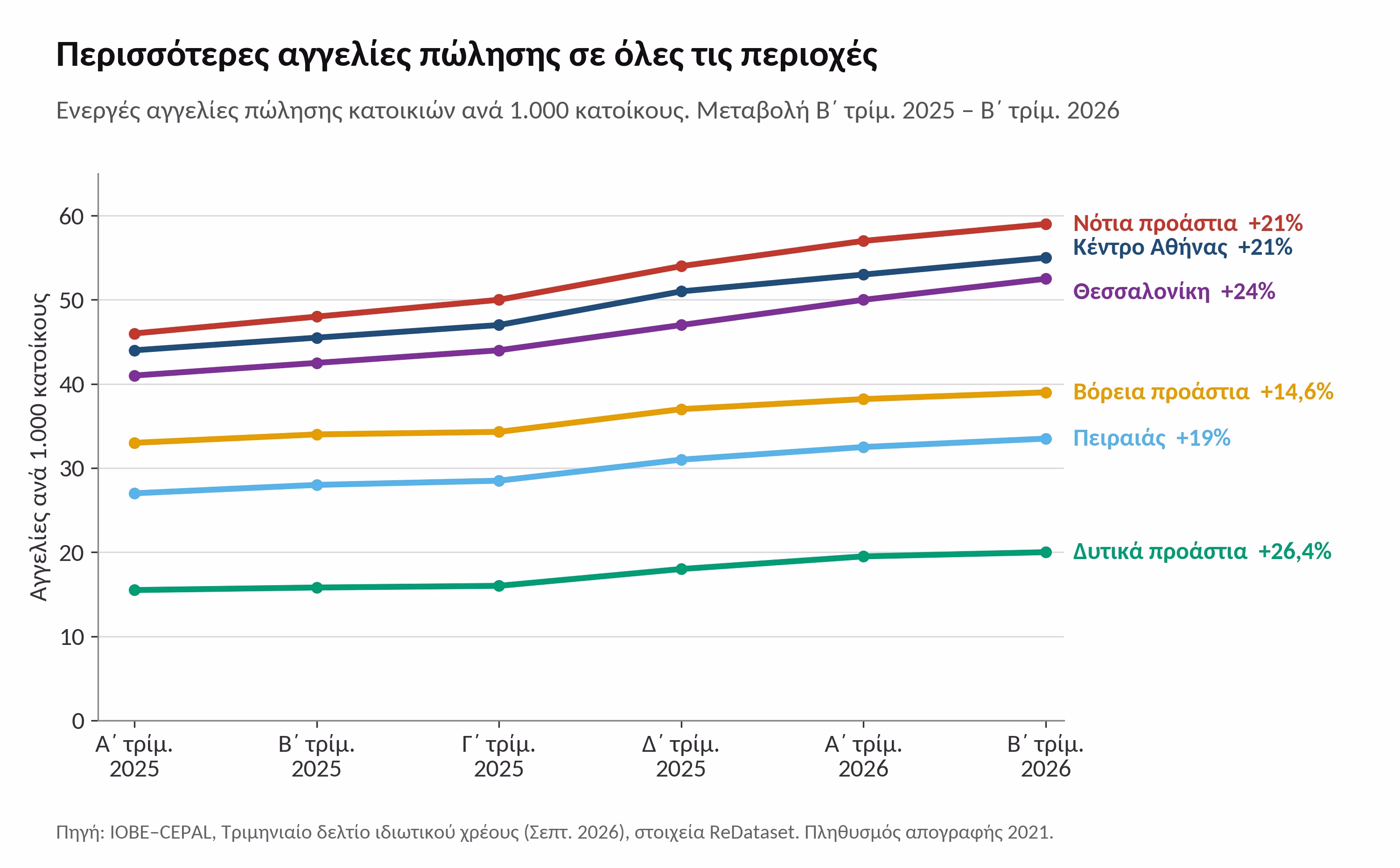 Αγορά κατοικίας: Η προσφορά μεγαλώνει, οι αγοραπωλησίες υποχωρούν - Οικονομικός Ταχυδρόμος